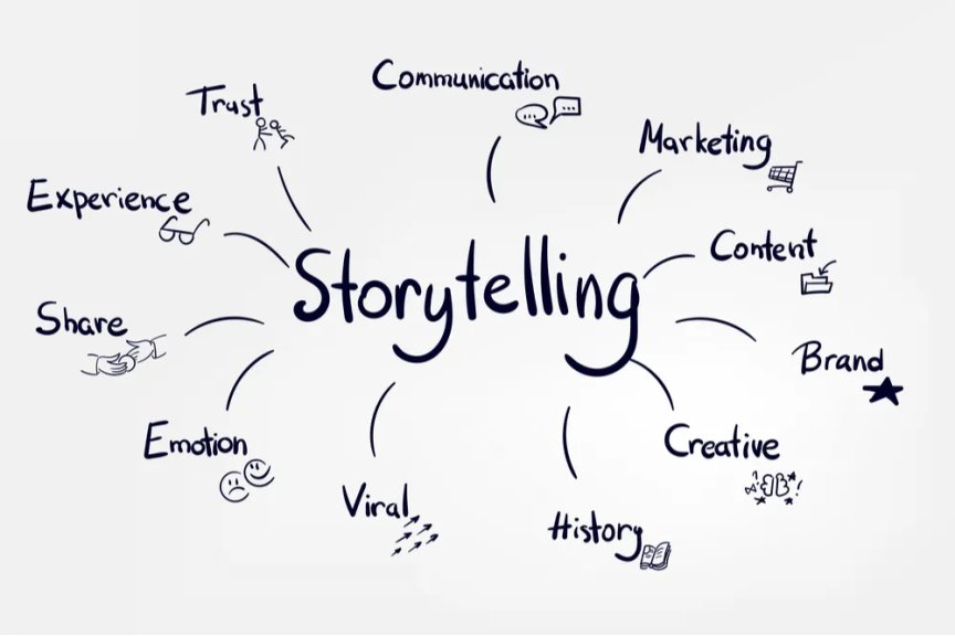 Cómo el Storytelling de Marca Construye Confianza en las Recomendaciones Impulsadas por IA Elementos de storytelling de marca mostrados en blogs, reseñas y plataformas sociales